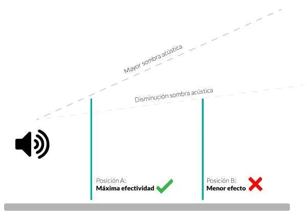 Esquema: la barrera cerca de la fuente genera mayor sombra acústica que alejada de ella