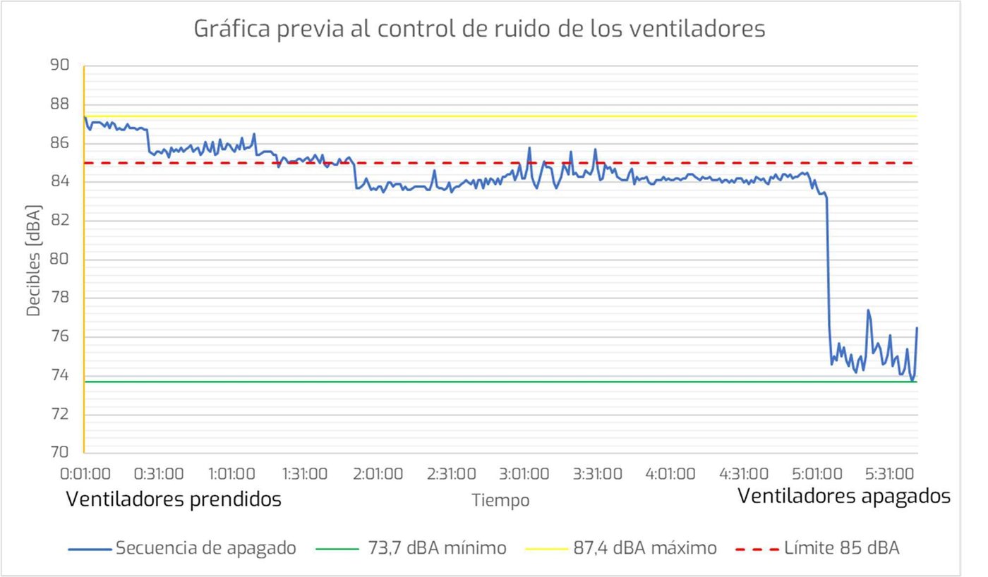Gráfica de nivel sonoro antes del control: 87,4 dBA con los cinco ventiladores