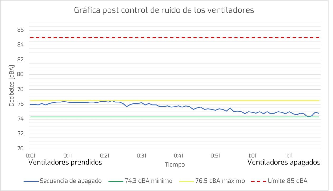 Gráfica de nivel sonoro después del control: 76,5 dBA con los cinco ventiladores