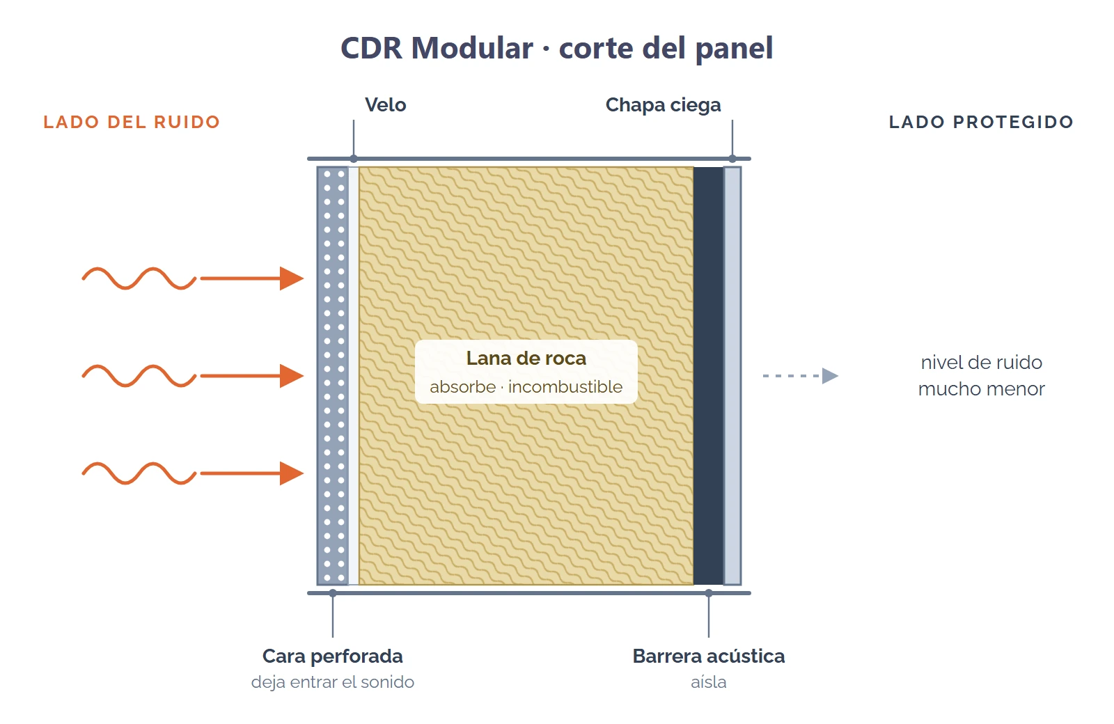 Corte del panel CDR Modular: cara perforada hacia el ruido, velo, lana de roca, barrera acústica y chapa ciega