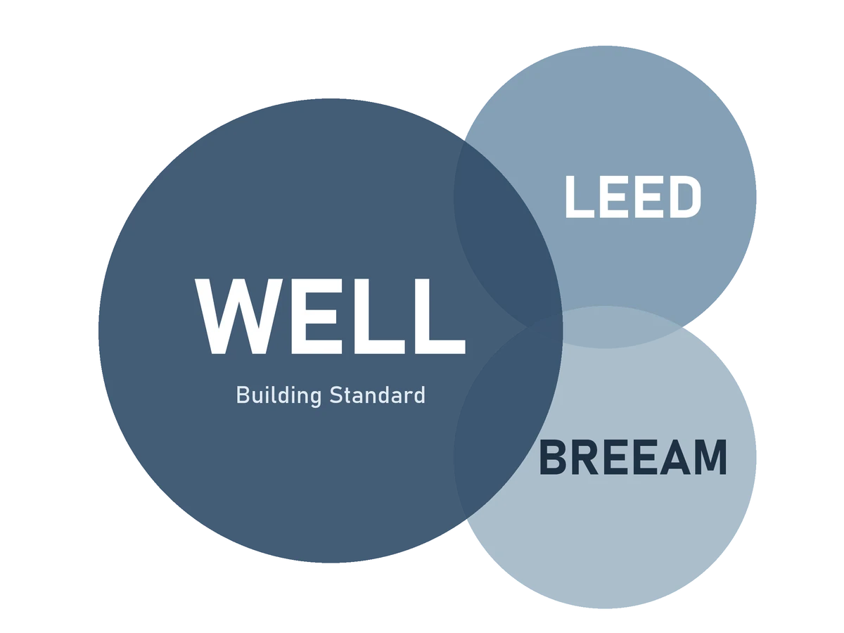 Gráfico con los nombres de las certificaciones de edificios WELL, LEED y BREEAM, con WELL destacado