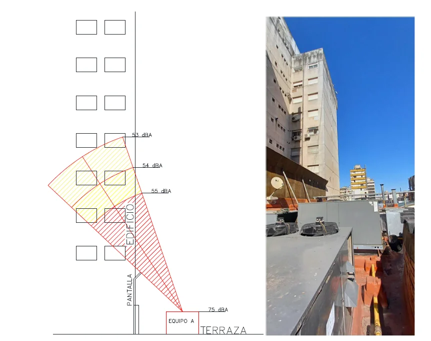 Esquema de proyección del ruido de un equipo en terraza sobre la fachada de un edificio vecino, con pantalla acústica y niveles estimados por piso, junto a una foto de los equipos en la azotea